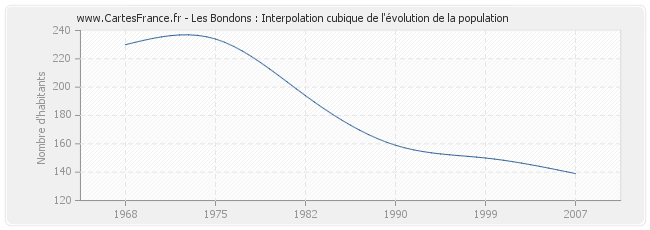 Les Bondons : Interpolation cubique de l'évolution de la population
